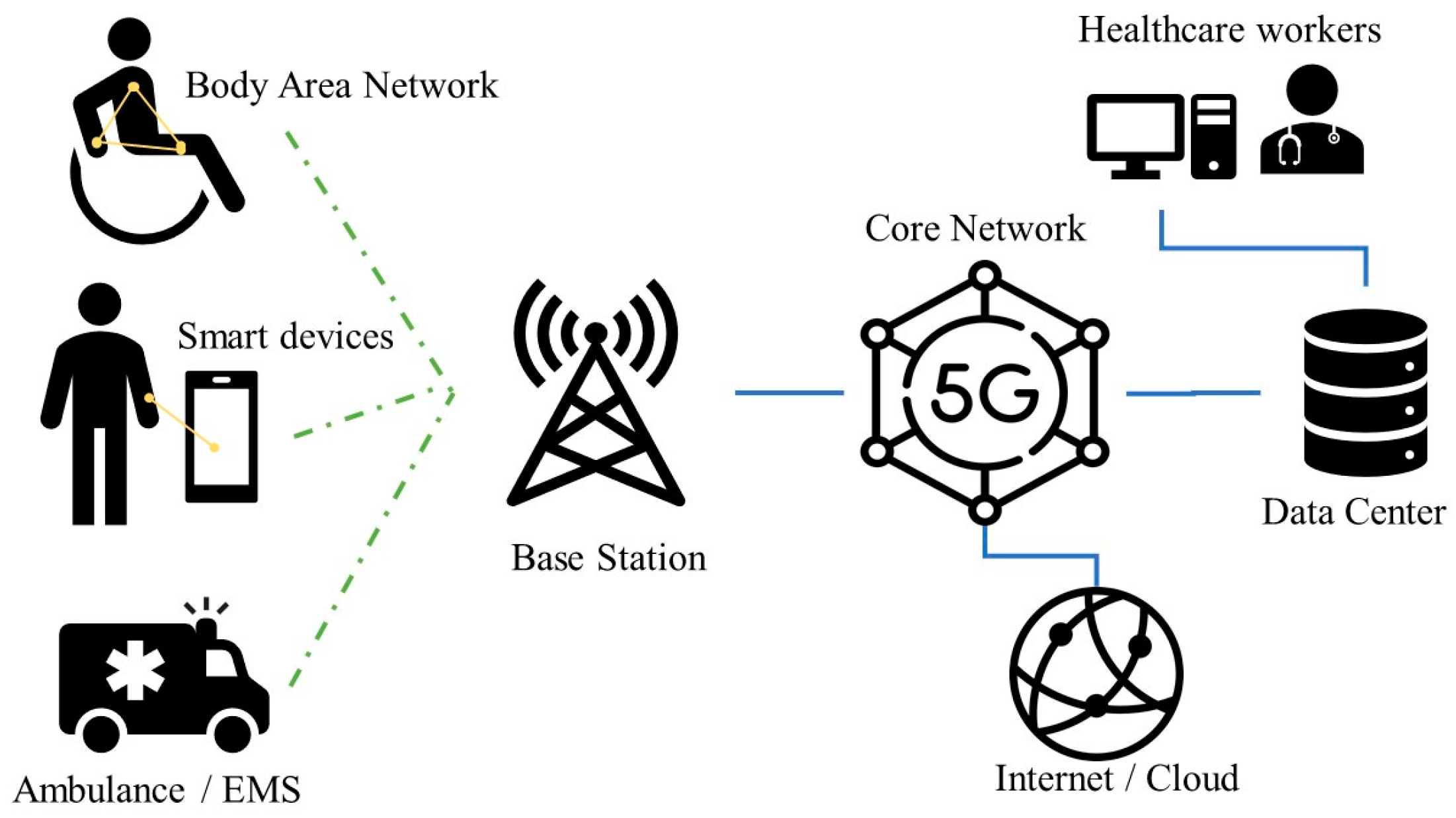 Secure Internal Network